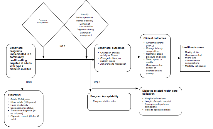 This figure depicts the Key Questions related to patients with type 2 diabetes within the context of the PICOTS described in the previous section. In general, the figure illustrates how program features contribute to the effectiveness of behavioral programs implemented in a community health setting. Program features include program components, program intensity, delivery personnel, methods of delivery and communication, degree of tailoring, and community engagement. Measures of effectiveness include behavioral outcomes (e.g., change in physical activity or fitness, adherence to medication), clinical outcomes (e.g., glycemic control, change in body composition), and health outcomes (e.g., quality of life, development of micro- or macrovascular complications). The effect of behavioral programs on diabetes-related healthcare utilization outcomes (e.g., hospital admissions, emergency department visits) and program acceptability will also be evaluated. 
