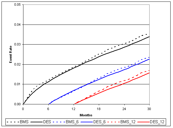 Adjusted cumulative incidence for bleeding with 6- and 12-month landmark display. Figure 2d is a line graph with event rate on the Y-axis and and 0-30 months of followup on the X-axis. Two comparator lines plotting cumulative incidence are shown for DES and BMS for 3 separate time spans - 0-30 months, 6-30 months and 12-30 months. Incidence of bleeding was similar across the BMS and DES groups across all 30 months.