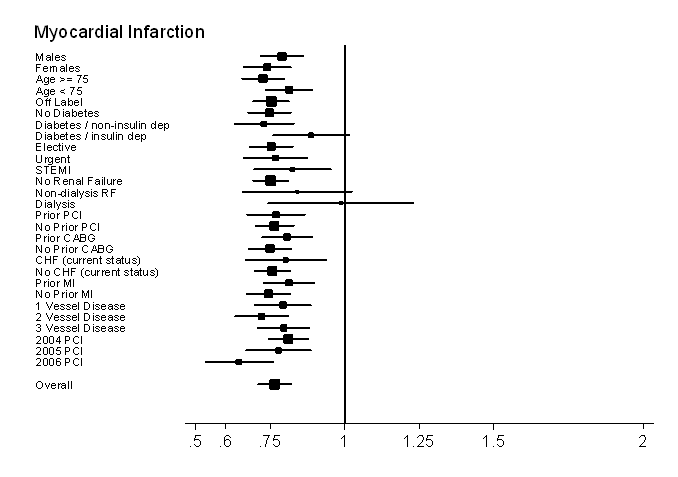 Figure 4b is a forest plot of Hazard Ratios for MI across most patient subgroups. The plot shows lower risk of MI in the DES group across all subgroups except for those with renal failure and insulin-dependent diabetes.