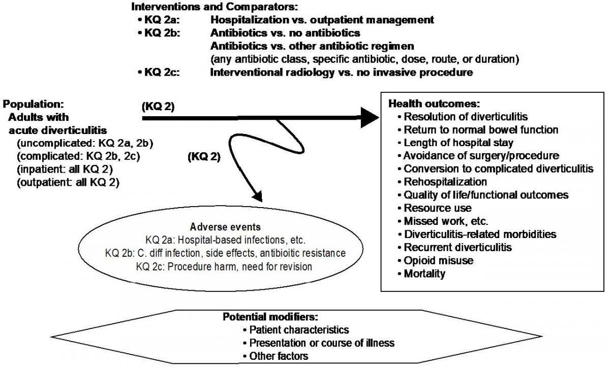 Figure 2: This figure depicts key question 2 within the context of the eligibility criteria described in section II. The figure illustrates the potential effects and harms of three intervention strategies for patients with acute diverticulitis. For patients with uncomplicated diverticulitis, the figure shows the comparison of hospitalization versus outpatient management; for patients with uncomplicated or complicated diverticulitis, the figure shows the comparison of antibiotics versus no antibiotics and antibiotics versus other antibiotic regimens; for patients with complicated diverticulitis, the figure shows the comparison of interventional radiology procedures versus no procedure. Treatments may result in a range of health outcomes, including resolution of diverticulitis, return to normal bowel function, length of hospital stay, avoidance of surgery (or unplanned procedure), conversion to complicated diverticulitis, rehospitalization, quality of life, functional outcomes, resource use, missed work, diverticulitis-related morbidities, recurrent diverticulitis, opioid misuse, and mortality. Relating to hospitalization, there are potential adverse events from hospital-based infections and other harms; relating to antibiotic use, there are potential adverse events from C. diff infection, antibiotic side effects, and antibiotic resistance; relating to interventional radiology, there are potential adverse events from procedure harms. Potential modifiers to effects may relate to patient characteristics, presentation or course of illness, and other factors.