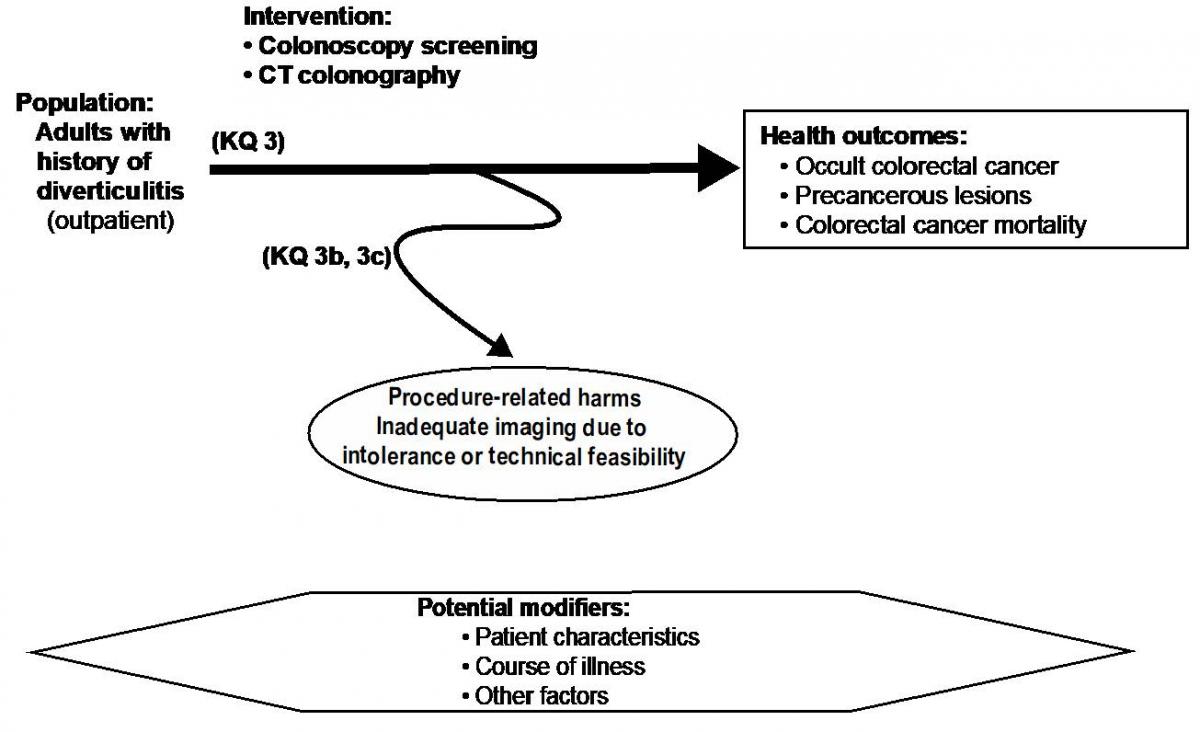 Figure 3: This figure depicts key question 3 within the context of the eligibility criteria described in section II. The figure illustrates the potential effects and harms of screening adults with a history of diverticulitis with either colonoscopy or CT colonography. Screening can find occult colorectal cancer and precancerous lesions, and can effect rates of colorectal cancer and colorectal cancer mortality. Screening has potential procedure-related adverse events. Screening may be inadequate due to intolerance of the procedure or technical feasibility issues. Potential modifiers to effects may relate to patient characteristics, course of illness, and other factors.