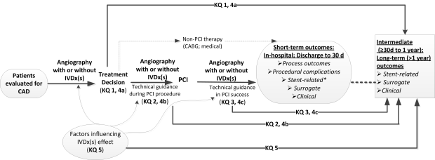 This figure depicts the KQs described in the previous section within the context of the PICOTS (population, intervention, comparators, outcomes, timing, study designs, and settings) criteria. In general, the figure illustrates how intravascular diagnostic procedures and imaging techniques—when compared with angiography—may aid treatment decisionmaking during diagnostic angiography, allow procedure optimization and assessment of immediate results in patients undergoing PCI, and improve short-term (in hospital or discharge to 30 days), intermediate (≥30 days to 1 year), and long-term (>1 year) outcomes. Angiography alone is the comparator for KQs 1–3. For KQ 4, the comparator is a different IVDx technique from the index IVDx technique of interest (head-to-head comparisons of IVDx techniques).