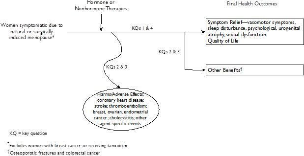 Figure 1: This figure depicts the key questions within the context of the patients, interventions, comparators, and outcomes included. In general, the figure illustrates how hormone and non-hormone therapies for menopausal symptoms may improve symptoms and quality of life, prevent osteoporotic fractures and colorectal cancer. Important adverse effects include coronary heart disease, stroke, or thromboembolism; cholecystitis; endometrial, breast, or ovarian cancers; or other agent-specific events. 