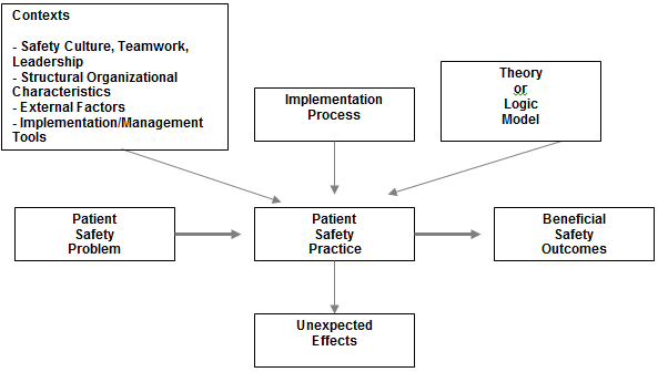 the diagram is an analytical framework that depicts many factors can influence effectiveness of a patient safety practice. includes which points to practice and then onto beneficial outcomes. implementation theory or logic model arrow towards unexpected effects. general described further in section iii as its most simple applied problem order improve numerous have been some cases including contexts external management process itself. potential for may be needs considered.