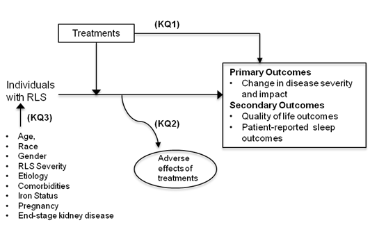 Figure 1: This figure depicts how treatments for RLS (KQ1) may contribute to health outcomes in the target population in light of potential modifiers of effect (KQ3) such as age, gender, race, RLS severity, etiology, comorbidities, iron status, pregnancy and end-stage renal disease. In general, the figure illustrates how treatments for RLS may result in primary outcomes such as change in disease severity and impact on function and secondary outcomes such as quality of life outcomes and patient-reported sleep outcomes. Also, adverse events may occur at any point after the treatment is received (KQ2). 