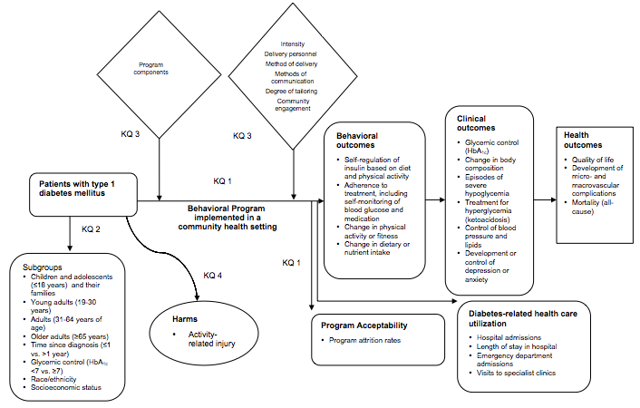 This figure depicts the Key Questions related to patients with type 1 diabetes within the context of the PICOTS described in the previous section. In general, the figure illustrates how behavioral programs implemented in a community health setting, as compared with usual or standard care, or active comparators, may result in behavioral outcomes (e.g., self-regulation of insulin based on diet, physical activity, and glucose monitoring results, change in physical activity or fitness), clinical outcomes (e.g., glycemic control, episodes of severe hypoglycemia), and health outcomes (e.g., quality of life, development of micro- or macrovascular complications); may affect program acceptability; and may change diabetes-related healthcare utilization (e.g., hospital admissions, emergency department visits). Harms related to the intervention (i.e., activity-related injury) may occur at any point during the intervention.