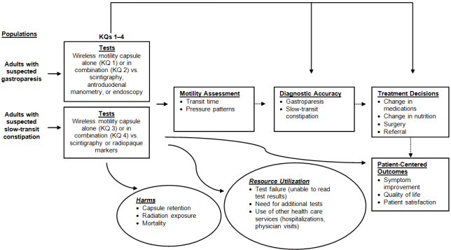 Figure 1 is the analytic framework of the comparative effectiveness of diagnostic technologies for evaluation of gastroparesis and constipation. The far right has the populations, which are adults with suspected gastroparesis and adults with suspected slow transit constipation. Adults with suspected gastroparesis has an arrow pointing to tests, including wireless capsule testing alone, which is key question 1, wireless capsule testing in combination with other tests, which is key question 2, and both compared with scintigraphy, antroduodenal manometry, and endoscopy. The population of adults with suspected slow transit constipation points to a box that has wireless capsule testing alone, which is key question 3 or in combination, which is key question 4, versus scintigraphy or radiopaque markers. Both of these boxes labeled test point laterally to a row of boxes, and then also to two circles below. The circles are titled harms, which include capsule retention, radiation exposure, and mortality, and the other circle is titled resource utilization, which includes test failure (unable to read test results), need for additional tests, and utilization of other health care services (including hospitalizations, physician visits). The first box with an arrow from both test boxes is motility assessment. This includes transit time and pressure patterns. The next box has a dotted arrow from motility assessment and is entitled diagnostic accuracy, and has gastroparesis and slow transit constipation in it. The next box has a dotted arrow from diagnostic accuracy pointing to it and is titled treatment decisions. The treatment decisions box has change in medications, change in nutrition, surgery, and referral in it. The box below treatment decisions is connected by a dotted arrow, as well as an arrow from the tests boxes, called patient-centered outcomes. This box includes symptom improvement, quality of life, and patient satisfaction. There are also two overarching arrows that point straight from KQ1-4 tests to diagnostic accuracy and treatment decisions.