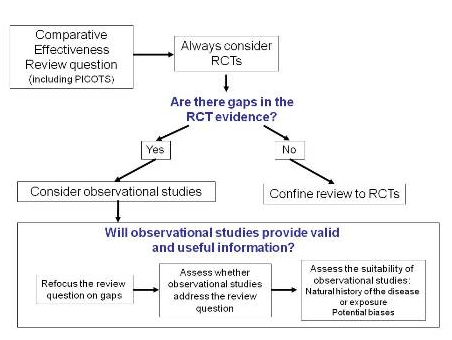 A flow chart describing pathway by which a reviewer for a comparative effectiveness review question might consider whether observational studies provide valid and useful information. The reviewer should always consider RCTs and if there are no gaps in the evidence, then may confine the review to RCTs. However, if there are gaps in the evidence, the reviewer should consider observational studies. When considering if the observational studies will provide valid and useful information, the reviewer should first refocus the review question on the gaps, then assess whether observational studies address the review question, and finally assess the suitability of observational studies given the natural history of the disease or exposure and potential biases.