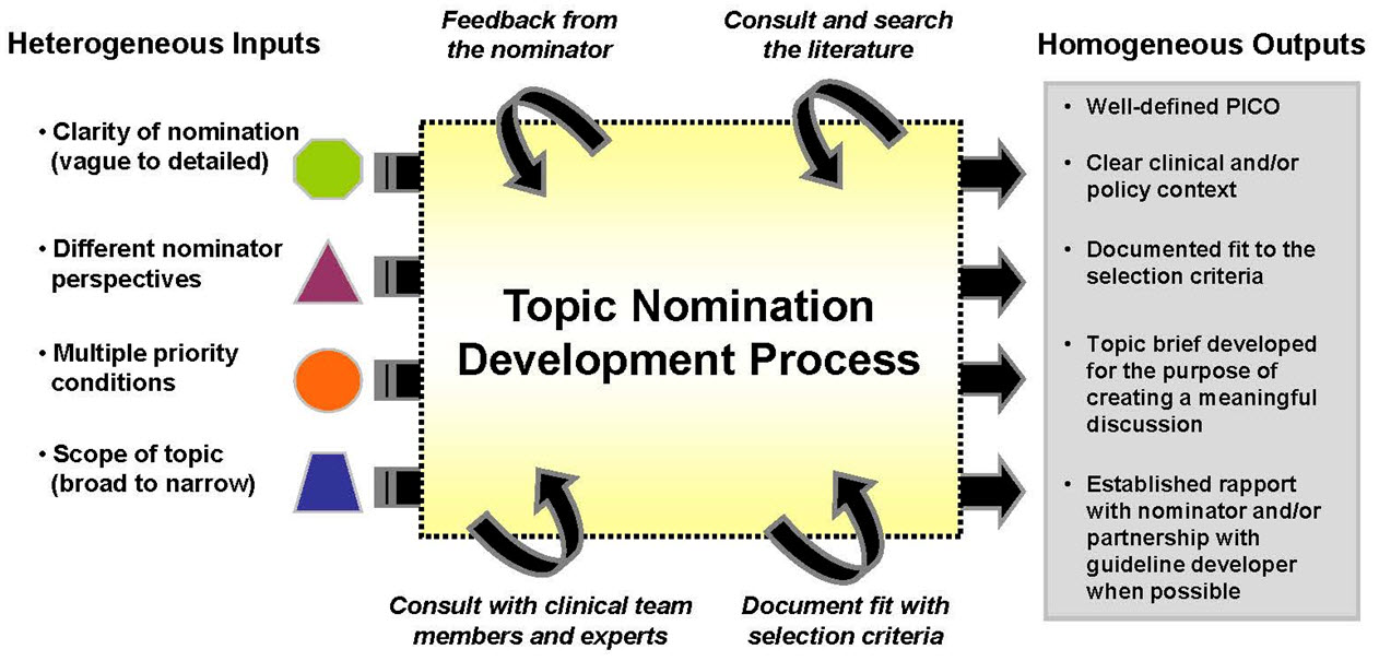 Figure 1. Challenging diversity of topic nominations