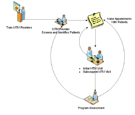 Figure 1 shows MTM provider training, screening and identifying patients, making appointments with patients, initial MTM visit, subsequent MTM visit, and program assessment.