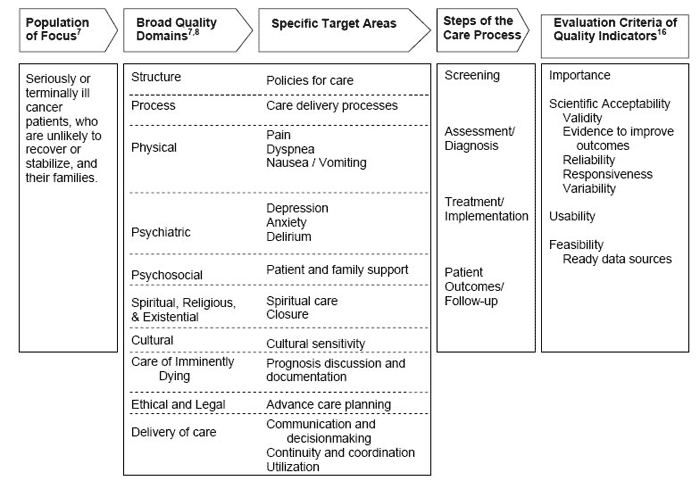 Figure 1 displays the proposed framework for assessing cancer quality indicators for end-of-life care. The following steps are shown: • Population of focus:(See reference 7 in reference list.) Seriously or terminally ill cancer patients who are unlikely to recover or stabilize, and their families. • Broad quality domains(See reference 7 and 8 in reference list.) and the specific target areas associated with them: Structure—Policies for care Process—Care delivery processes Physical—Pain, dyspnea, nausea/vomiting Psychiatric—Depression, anxiety, delirium Psychosocial—Patient and family support Spiritual, religious, and existential—Spiritual care, closure Cultural—Cultural sensitivity Care of imminently dying—Prognosis discussion and documentation Ethical and legal—Advance care planning Delivery of care—Communication and decisionmaking, continuity and coordination, utilization • Steps of the care process: Screening, assessment/diagnosis, treatment/implementation, patient outcomes/follow-up • Evaluation criteria of the quality indicators:(See reference 16 in reference list.) Importance, scientific acceptability (validity, evidence to improve outcomes, reliability, responsiveness, variability), usability, feasibility (ready data sources) 