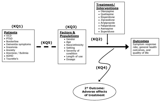 Figure 1 presents the analytic framework for the update of this Comparative Effectiveness Review, with the five key questions depicted within the context described in the previous sections. First, by reviewing utilization data, surveys on prescribing patterns, and general information about the leading off-label uses, any new off-label uses and trends in utilization in the target populations will be summarized. Next, by using data from clinical trials and large cohort studies, evidence of benefits and harms in treating the mental health conditions will be documented. The evidence of benefits – efficacy and comparative effectiveness (versus placebo, versus other atypicals, or versus conventional therapy) of the off-label indications – will be evaluated separately for each of the atypical antipsychotics within condition (dementia, OCD, PTSD, depression, etc.) via the examination of selected outcome measures, mainly symptom response rates measured by recognized psychometric tools. 