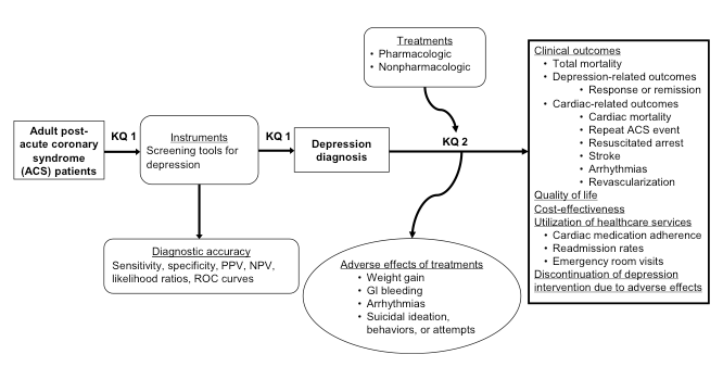 The analytic framework presented in Figure 1 illustrates the population, interventions, outcomes, and adverse effects that will guide the literature search and synthesis. This figure illustrates how individuals who are post-acute coronary syndrome (ACS) may be screened and treated for depression, and how treatment is associated with a range of potential adverse effects and outcomes. Separate key questions address the accuracy of screening (KQ 1) and the effectiveness and risk of adverse events associated with pharmacologic and/or nonpharmacologic treatments (KQ 2).