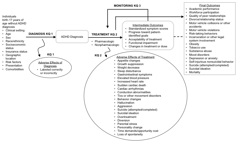 Figure 1. This figure depicts the key questions within the context of the population, interventions, comparators, outcomes, timing, and settings (PICOTS) described in the previous section. In general, the figure illustrates how individuals through 17 years of age without ADHD may be diagnosed and treated for ADHD, and how treatment is associated with a range of potential adverse effects and outcomes. Separate key questions were developed regarding the accuracy of diagnosis and the risk of misdiagnosis or labeling, the effectiveness and risk of adverse events associated with pharmacologic and/or nonpharmacologic treatments, and the need for reevaluation of ADHD symptoms over time. 