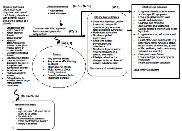 This figure is an analytic framework that depicts the structure used to address the Key Questions (KQs) for evaluating the benefits and harms of first- and second-generation antipsychotics in children and young adults (less than or equal to 24 years of age). We will examine the benefits and harms of FDA-approved first-and second-generation antipsychotics in a population of children and young adults (less than or equal to 24 years) diagnosed with one of the psychiatric conditions identified, or experiencing behavioral issues outside the context of a psychiatric diagnosis (e.g., sleep difficulties, agitation, aggression). The conditions specified include: schizophrenia and related psychoses; autism spectrum disorders; bipolar disorder; attention-deficit/hyperactivity disorder, or disruptive, impulse-control, or conduct disorders; obsessive-compulsive disorder; substance use disorders; major or persistant depressive disorder, or disruptive mood dysregulation disorder; anxiety disorders; posttraumatic stress disorder; eating disorders; and tic disorders. In KQ1, benefit will be determined (by condition) for intermediate outcomes (e.g., short-term disorder-specific and nonspecific symptoms, short-term medication adherence, lifestyle behaviors), and effectiveness outcomes (e.g., long-term symptoms, growth and maturation, health status and quality of life, caregiver burden/strain). In KQ2, we will assess harms within conditions in terms of medication-associated adverse effects categorized as major (e.g., mortality, development of diabetes) and general (e.g., extrapyramidal effects, weight gain, hyperprolactinemia). KQ3 will evaluate harms across all conditions. Within each KQ, we will assess outcomes for subgroups of patients or studies based on patient and clinical/treatment characteristics.