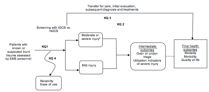 The figure is an analytic framework that depicts the pathway patients with known or suspected blunt trauma, assessed by emergency medical services (EMS) personnel, take in reaching intermediate outcomes and final health outcomes related to screening with the Glasgow Coma Scale total (tGCS) versus motor (mGCS) score. The figure shows that patients with known or suspected blunt trauma, assessed by EMS personnel and screened with tGCS or mGCS will be divided into moderate or severe injury (based on tGCS score of 13 or less and mGCS score of 5 or less) or mild injury. The figure then shows the link between these patients and intermediate outcomes, such as over-or under-triage, utilization indicators of severe injury. The figure shows an overarching question about screening with tGCS vs. mGCS to final health outcomes, such as mortality, morbidity, and quality of life. And also shows a link between screening with the tGCS vs. mGCS and reliability and ease of use of these measures.