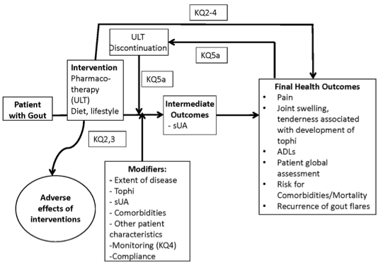 This figure depicts key questions 2 through 5 within the context of the PICOTS described in the previous section to create an analytic framework for the treatment of chronic gout. Key question 2 addresses the role of dietary and/or lifestyle modifications, including a low purine diet, alcohol restriction, improved hydration, use of dietary supplements, increased physical activity, and other changes. Key question 3 addresses the possible outcomes of treating patients with chronic gout with urate lowering therapies (with or without prophylactic use of colchicine or NSAIDS to avert a gout flare). Potential effect modifiers to be considered include extent of disease (e.g., as assessed by presence of tophi), serum uric acid levels achieved, comorbidities, compliance, and other patient characteristics, as identified. Key question 4 specifically addresses the impact of monitoring of serum uric acid levels on progression and control. Intermediate health outcomes include serum uric acid levels. Longer-term (final) health outcomes may include pain, joint swelling, tenderness associated with development of tophi, ADLs, patient global assessment, risk for comorbidities/mortality, and recurrence of gout flares, as well as adverse effects of the treatments. Key question 5 addresses the impact of discontinuation to identify factors that might allow discontinuation of pharmacotherapy.