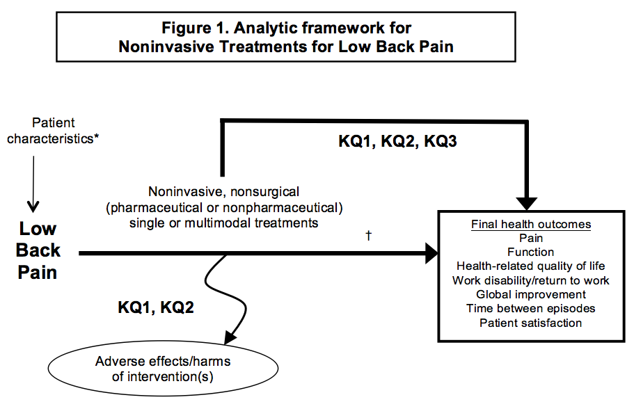 Figure 1 is an analytic framework that depicts the populations, interventions, outcomes, and adverse effects/harms of interest for noninvasive treatments for low back pain. The far left of the framework describes the target population as patients with low back pain; patient characteristics include clinical, demographic, and psychosocial risk factors associated with low back pain outcomes. To the right of the populations is an arrow to represent the treatments for low back pain, including noninvasive, nonsurgical (pharmaceutical or nonpharmaceutical) single or multimodal treatments. Below the treatments is an oval for the adverse effects/harms of interventions. To the far right of the framework the final health outcomes of interest are listed, including pain, function, health-related quality of life, work disability/return to work, global improvement, time between episodes, and patient satisfaction.
