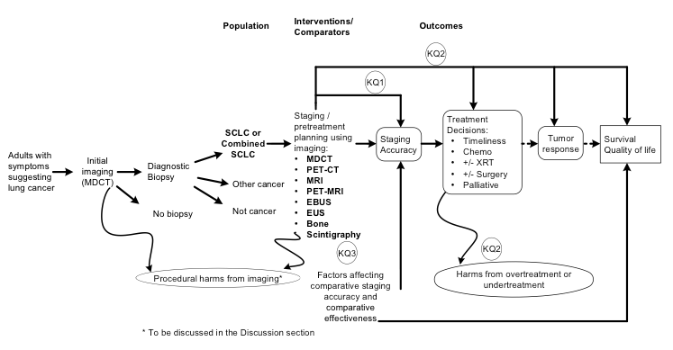 Figure 1: This figure depicts the key questions within the context of the PICOTS described in the previous section. The figure show that the populations of interest (patients with either SCLC or Combined SCLC) are staged using various imaging modalities, which leads to choices in patient management, leading (hopefully) to tumor response and finally to patient-oriented outcomes of survival and quality of life. Key harms of interest are the harms due to overtreatment or undertreatment.