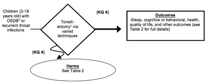 Figure 8 depicts Key Question 4 within the context of the patient, intervention, comparator, and outcomes (PICOS) parameters described in the document. Children between the ages of 3 and 18 years with recurrent throat infections or obstructive sleep-disordered breathing (OSDB) may undergo tonsillectomy (which includes tonsillectomy, adenotonsillectomy, or partial tonsillectomy) using different surgical techniques (e.g., cautery, cold dissection). Outcomes resulting from treatment may include changes in sleep measures; cognitive or behavioral changes; changes in health care utilization; health outcomes including growth velocity; time to return to usual activities; persistence of OSDB; and quality of life including missed school or work. Harms may occur at any point after the intervention is received and may include emergency room visits for bleeding, pain, dehydration, and nausea and vomiting.