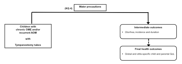 The second figure considers whether water precautions discussed in key question 4 are associated with a reduced incidence or duration of tympanostomy tube otorrhea in those children who develop otorrhea. Global and otitis-specific child and parental quality of life are considered as the final health outcomes that may be associated with water precautions.