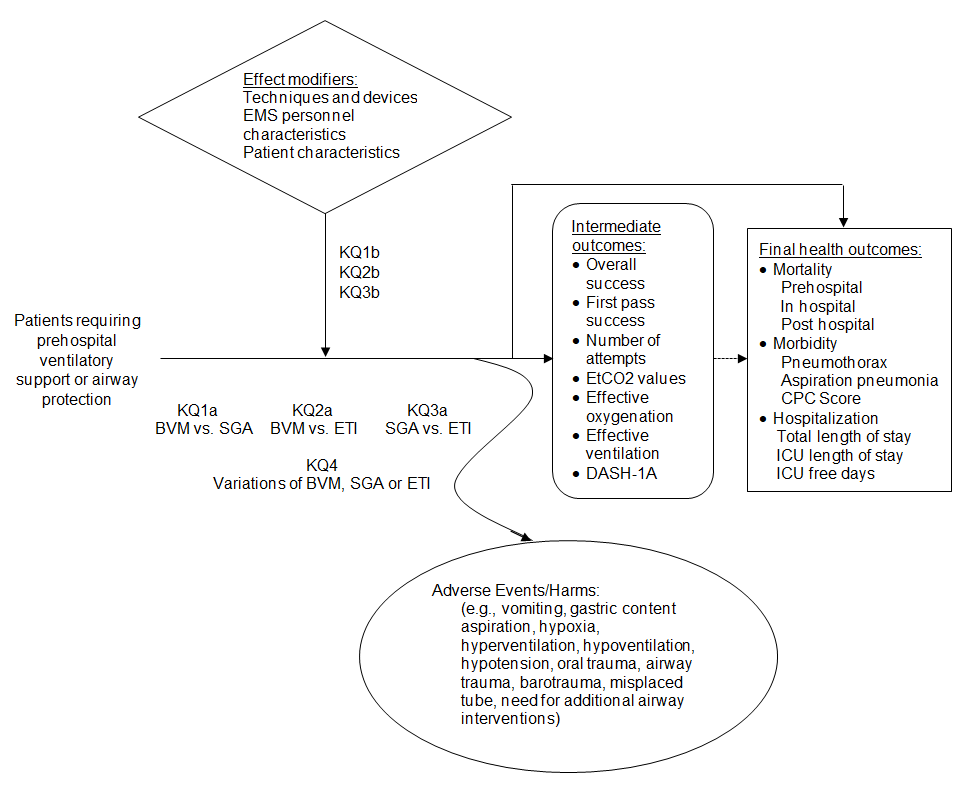 The analytic framework depicts the relationship between the population, interventions, outcomes, and harms of prehospital airway management using bag valve mask ventilation, supraglottic airway insertion, and endotracheal intubation.