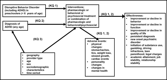 Figure 1: This figure depicts the key questions within the context of the PICOT (population, intervention, comparison, treatment). The figure illustrates how geography, age, provider type, and socio-demographic characteristics may influence the diagnosis and the treatment of ADHD (Attention Deficit Hyperactivity Disorder), ODD (Oppositional Defiant Disorder) and CD (Conduct Disorder). Treatment results in outcomes of improvement or decline in behavior, function or quality of life. Other effects are new onset psychiatric disorder, initiation of substance use, gambling, driving infractions, teen parenthood, legal charges, academic attainment, job stability, relationship stability, physical health, and changes in mental health.