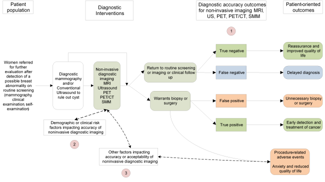 This figure depicts the key questions within the context of the patient population, diagnostic tests, subsequent interventions, and outcomes. In general, the figure illustrates how the use of additional non-invasive imaging tests may affect decisions about patient management, and how such decisions may impact patient outcomes. The Key Questions are depicted within the figure as numbers inside circles. Abbreviations: CT = computed tomography; MRI = magnetic resonance imaging; PET = positron emission tomography; SMM = scintimammography, US = ultrasound.