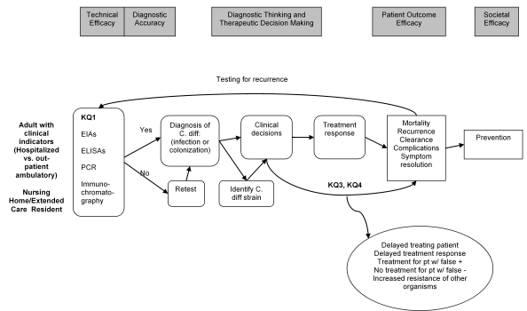 The figure lays out the clinical path for patients with the potential to develop CDAD, from diagnostic laboratory tests, through their impact on treatment decisions, to finally implications for prevention strategies and locates the key questions of this review within the context of the framework. (The following section will provide a more detailed discussion of the key questions.) Diagnostic testing has two parts, the technical efficacy of the tests and diagnostic accuracy. Technical efficacy is outside the scope of this review; rather, we focus key question 1 on the comparative diagnostic accuracy of rapid tests, such as EIAs or polymerase chain reaction (PCR), which may reduce the time lapse between patient symptom onset and laboratory confirmation of CDAD and treatment decisions. When a patient is treated for CDAD, whether an initial case, a relapse, or recurrence, the clinical outcomes of interest establish the patient treatment efficacy. Of particular interest to key question 3 will be the comparative effectiveness of standard active treatments used for CDAD, particularly vancomycin and metronidazole. For key question 4, the clinical question of interest is what non-standard treatments are being utilized, and their efficacy, particularly for recurrent CDAD. After diagnostic accuracy, and treatment, and patient outcome efficacy comes prevention, which is a societal level efficacy measure, as the benefits of prevention of infectious disease can extend beyond the individual patient. This is the area of focus for key question 2. Key question 4 also contributes to this area to the extent that non-antibiotic treatments assist a patient in fending off an infection.