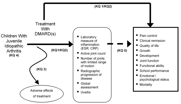 This figure depicts the key questions within the context of the PICOTS described in the previous section. In general, the figure illustrates how treatment of JIA in children with DMARDs versus intra-articular corticosteroids and NSAIDs may result in intermediate outcomes (e.g., changes in laboratory measures of inflammation, changes in the active joint count, or radiologically evident progression of disease) and/or long-term outcomes (e.g., clinical remission, changes in quality of life, changes in growth, and changes in development). In addition, adverse events may occur at any point after the treatment is received.