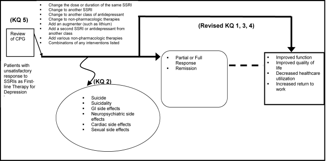 Figure 1 shows a flow diagram indicating the relationship between research questions in this CER. The first box in the figure shows the last question (KQ5) where current guidelines are reviewed. The other questions are related to interventions used following the unsatisfactory response to an SSRI for the index episode of depression. The treatment options following a failed response include the eight options (defined as interventions) for KQ1. Harms associated with any of these interventions are evaluated in KQ2 and can include suicide, sexual dysfunction, gastrointestinal effects and neuropsychiatric effects. The study effects are evaluated in KQ1, 3 and 4, with the latter two questions considering subgroups related to different population subgroups and different types of SSRIs. We note that intermediate outcomes, such as response and remission may precede quality of life or societal outcomes (costs, utilization).