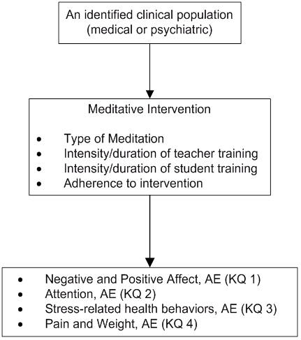 Figure 1: This figure depicts the Key Questions within the context of the PICOTS described in the previous section. Adverse events (AE) may occur at any point after the meditation program.