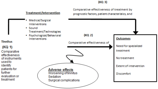 Figure 1: This figure depicts the key questions within the context of the PICOTS described in this document. In general, the figure illustrates how the instruments used to evaluate tinnitus (KQ1) may lead to different treatment/intervention choices. The comparative effectiveness of treatment interventions (KQ2) may result in long-term outcomes such as changes in sleep disturbances, reduction in discomfort, anxiety, or depression or increased quality of life. The comparative effectiveness of treatment interventions as influenced by prognostic factors (e.g. length of time to treatment after onset; degree of hearing loss; head injury; anxiety; mental health disorders; duration of tinnitus); individual patient characteristics (e.g. age, gender, race, personality, lifestyle, acoustic environment, medical or mental health comorbidities, hyperacusis) and symptom characteristics (e.g. origin of tinnitus, ototoxicity, duration of tinnitus, etiology of tinnitus, severity of tinnitus) (KQ3) may result in long-term outcomes such as changes in sleep disturbances, reduction in discomfort, anxiety, or depression or increased quality of life. Also, adverse effects such as worsening of tinnitus may occur at any point after the treatment is received. Prognostic factors (KQ4) for diagnoses and treatment outcomes will be identified. 