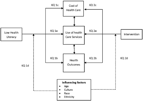 Exhibit 3-1 outlines a simple analytic framework describing the key questions addressed in the review. The left side of the framework outlines four key questions asked in KQ1. Are health literacy skills related to: (a) use of health care services? (b) health outcomes? (c) costs of health care? (d) disparities in health outcomes or health care service use according to race, ethnicity, culture, or age? The right side of the framework describes the four questions asked in KQ2. For individuals with low health literacy, what are effective interventions to: (a) Improve use of health care services? (b) Improve health outcomes? (c) Affect the costs of health care? (d) Improve health outcomes and/or health care service use among different racial, ethnic, cultural, or age groups? The model describes cost of health care, use of health care services and health outcomes as being interrelated. It shows a direct relationship between low health literacy and these three factors as well as a direct relationship between interventions and these three factors. Age, culture, race and ethnicity are shown as influencing both relationships.