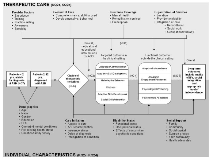 This figure depicts the key questions within the context of the PICOTS described in the previous section. In general, the figure illustrates how patients with ASD enter into treatment choices, which may be modified by factors related to the therapeutic care (provider characteristics, content of care such developmental vs. behavioral) as well as related to the child’s individual characteristics (demographics, care initiation such as insurance status, disability status, and social support). Such choices are guided by each child’s developmental context as well as factors such as family context, insurance status, co-morbid conditions, etc. and characteristics of the provider (e.g. experience, training, specialty, etc.). Treatments may lead to targeted/short term outcomes in the treatment setting including adaptive and/or academic skills development, distress, language/communication effects, and maladaptive behaviors. Treatment may also lead to functional or long term outcomes outside of the treatment setting including adaptive independence, psychological well-being, academic engagement, and psychosocial adaptation. Treatments may be affected at any point by the therapeutic care factors or characteristics of the individual child noted above. Therapies may also lead to longer term outcomes including quality of life, social integration, and an appropriate level of independence. 