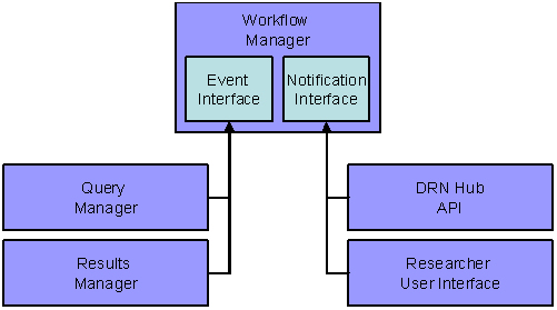 This diagram shows how certain functions cause the system to generate email notifications.
