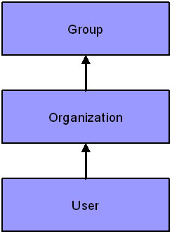 This figure shows the hierarchy of access control. All system users belong to a single organization. Organizations can belong to multiple (or no) groups
