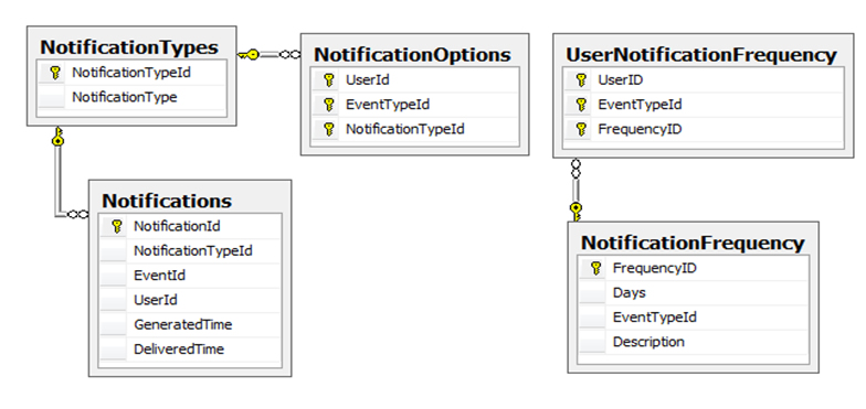 This figure shows the underlying table structure for DRN notifications.