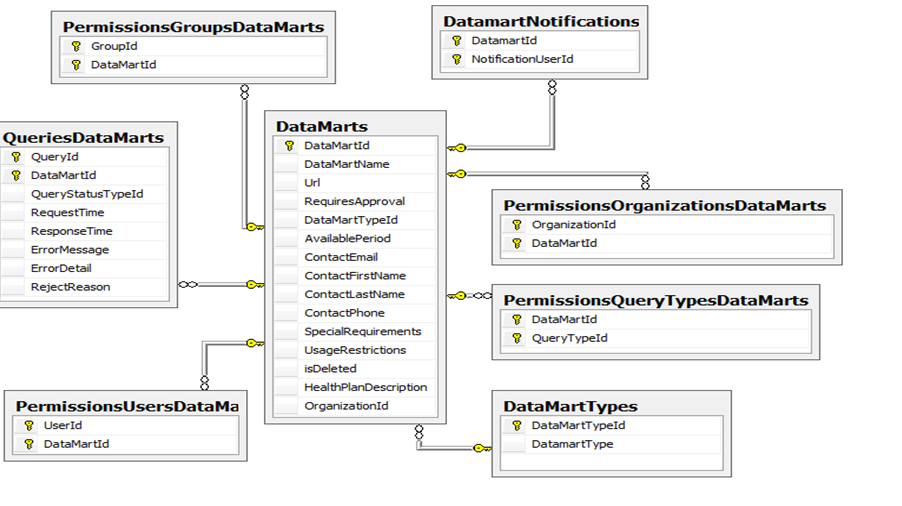 This figure shows the underlying table structure that governs the DataMart Client.