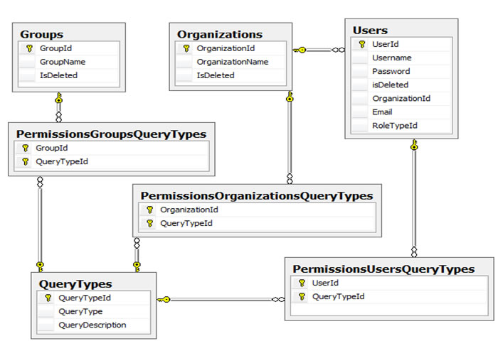This figure shows the table structure that governs access by query type.