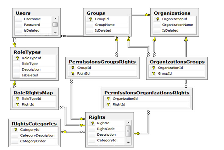 This figure shows the table structure that governs access control by user right.