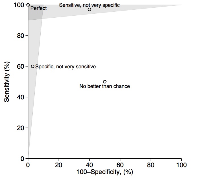 Appendix Figure. Typical plot of sensitivity versus 100 percent specificity