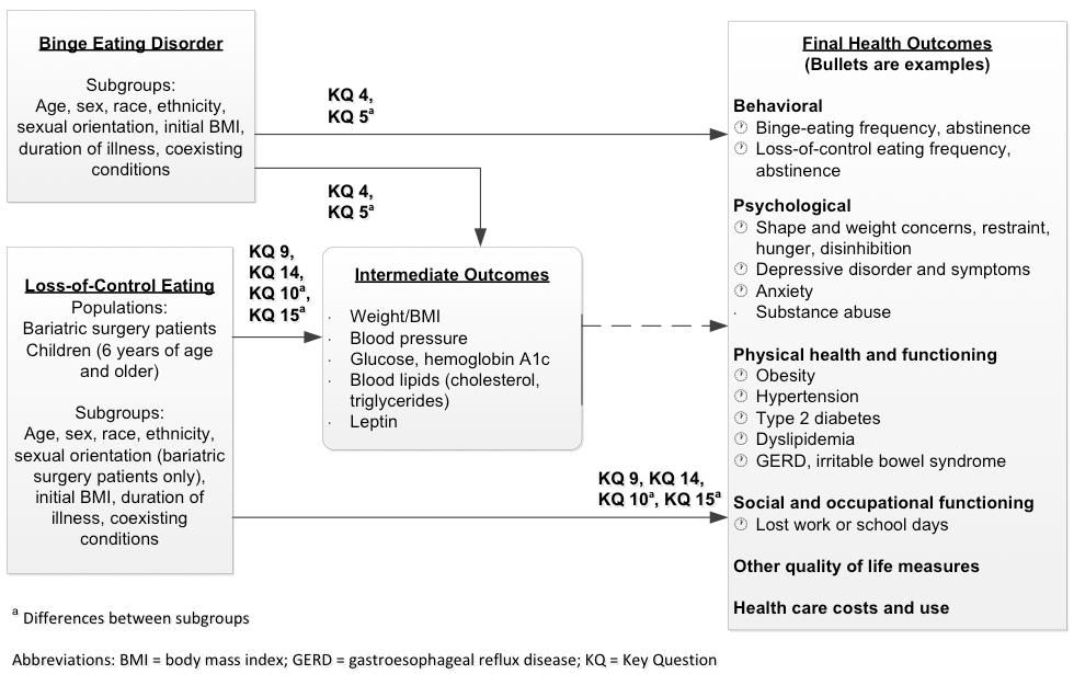 This figure is an analytic framework depicting the key questions (KQs) within the context of populations, interventions, comparisons, outcomes, time frames, and settings (PICOTS) relative to the course of illness (outcome of disorders) for binge eating disorder and loss-of-control eating. The figure illustrates the relationship between the binge eating disorder in adults 18 and older for subgroups of age, sex, race, ethnicity, sexual orientation, initial BMI, duration of illness, and coexisting conditions as well as the loss-of-control eating populations of bariatric surgery patients and, children and adolescents (ages 6-17 years) for subgroups of age, sex, race, ethnicity, sexual orientation (bariatric surgery patients only), initial BMI, duration of illness, and coexisting conditions. KQ 4 concerns the course of illness of binge eating disorder and KQ5 asks if the course of illness of binge eating disorder differs by age, sex, race, ethnicity, body mass index, duration of illness, or coexisting conditions for adults age 18 or older. The framework depicts a pathway from this population to intermediate outcomes of weight/BMI, blood pressure, glucose, hemoglobin A1c, blood lipids, and Leptin as well as final health outcomes including behavioral, psychological, physical health and functioning, social and occupational functioning, other quality of life measures, and health care costs and use. KQ9 concerns the course of illness of loss-of-control eating among bariatric surgery patients while KQ10 concerns the course of illness of loss-of-control eating among bariatric surgery patients and if it differs by age, sex, race, ethnicity, sexual orientation, initial body mass index, duration of illness, or coexisting conditions. KQ14 and KQ15 ask the same questions as KQ9 and KQ10 respectively; however, it is in relation to loss-of-control eating among children and adolescents. The framework depicts a pathway from loss-of-control eating populations to intermediate outcomes of weight/BMI, blood pressure, glucose, hemoglobin A1c, blood lipids, and Leptin as well as final health outcomes including behavioral, psychological, physical health and functioning, social and occupational functioning, other quality of life measures, and health care costs and use. Intermediate outcomes are also shown with a dashed arrow leading to final health outcomes.