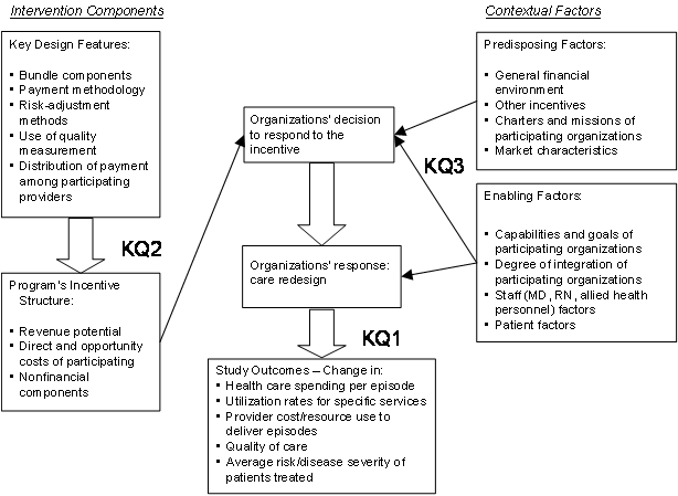 This figure depicts the provisional analytic framework for evaluating the effectiveness and safety of bundled payment as an alternative approach to provider reimbursement for the treatment of discreet clinical episodes. The figure depicts a set of key design features that will define a particular set of incentives (and disincentives) associated with any specific bundled payment strategy. These key design figures include bundle components, payment methodology, risk-adjustment methods, the use of quality measurement and the distribution of payment among participating providers. The impacts of these design features in defining the incentive structure of the bundled payment strategy are addressed by Key Question 2. The financial and nonfinancial characteristics of these incentives are primary determinants of an organizations “need” to change practice in response to the modified payment policy. This response, however, may be mediated by key contextual factors, including both predisposing and enabling factors. Predisposing factors include the general financial environment, other incentives outside of the bundled payment program, market variables, and characteristics of participating provider organizations such as charter and mission. Enabling factors include the capabilities and goals of participating organizations and the degree to which these organizations are integrated, as well staff and patient level characteristics. The impacts of these contextual factors on organizations’ decision to respond to the strategy, and the nature of their responses, are addressed by Key Question 3. The center of the model reflects how organizations respond to the incentives created by bundled payment through changes in care structures and/or processes. Key Question 1 addresses how different potential responses influence study outcomes at the patient level, as measured through clinical performance measures, as well as the financial and non-financial impacts of those responses at the organizational level.