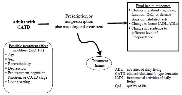 Figure 1. Analytic Framework for Key Questions 1-3: Efficacy, comparative effectiveness and harms of pharmacological treatment for treatment of cognition, function and quality of life in patients with CATD. This figure depicts key questions 1-3 within the context of the PICOTS described in the previous section. In general, the figure illustrates how prescription or nonprescription drug treatment versus control may result in final health outcomes such as changes in cognition, function and quality of life. It also illustrates how adverse events may occur. Finally, it illustrates how the effect of drug treatments versus control on cognitive, functional, quality of life, and harms outcomes may vary as a function of different patient characteristics (possible effect modifiers). 