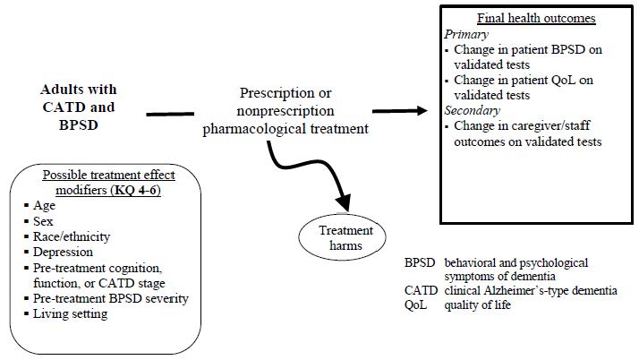 Figure 2. Analytic Framework for Key Questions 4-6: Efficacy, comparative effectiveness and harms of pharmacological treatment for behavioral and psychological symptoms of dementia (BPSD) in patients with CATD who have BPSD. This figure depicts key questions 4-6 within the context of the PICOTS described in the previous section. In general, the figure illustrates how prescription and nonprescription drug treatment versus control may result in final health outcomes such as changes in BPSD, patient quality of life, and caregiver outcomes. It also illustrates how adverse events may occur. Finally, it illustrates how the effect of drug treatments versus control on BPSD, patient quality of life, and caregiver outcomes may vary as a function of different patient characteristics (possible effect modifiers).
