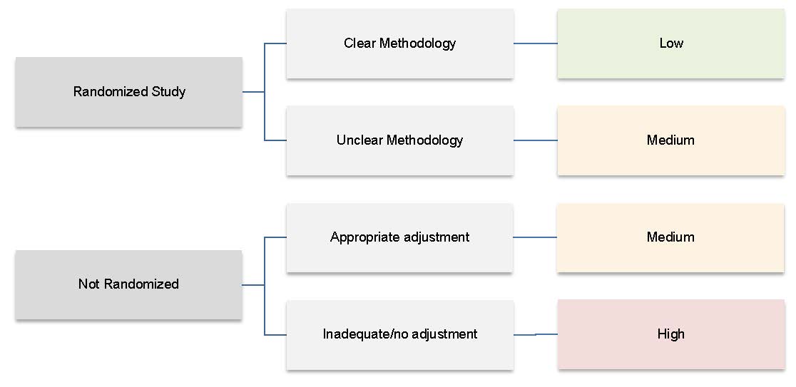 Figure 4. Selection Bias Assessment Guidance. A decision tree for selection bias assessment. Randomized studies with clear methodology get a Low selection bias rating. Randomized studies with unclear methodology get a Medium selection bias rating. Not Randomized studies with appropriate adjustment get a Medium selection bias rating. Not Randomized studies with inadequate or no adjustment get a High selection bias rating.