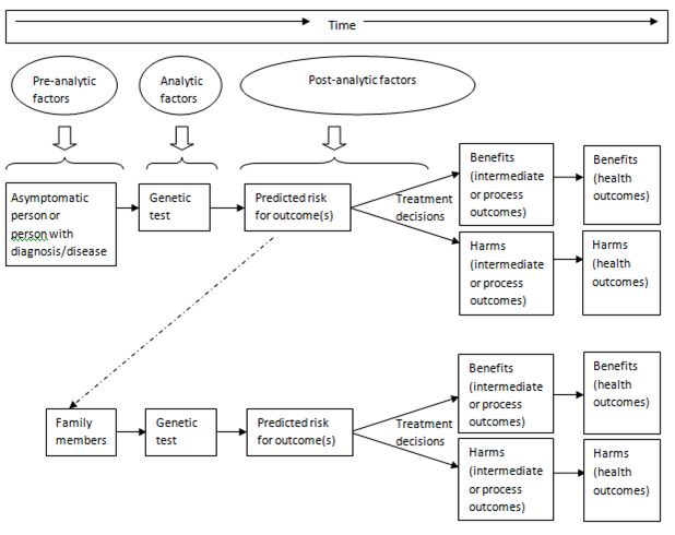 Figure 11–2. Generic analytic framework for evaluating predictive genetic tests when the impact on family members is important