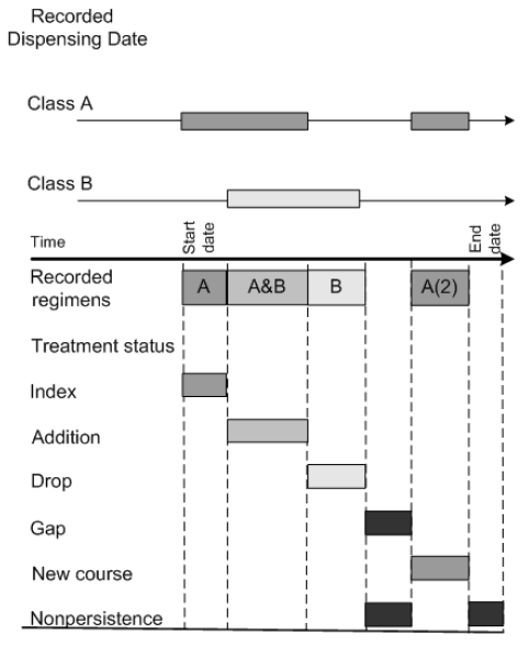 Illustration of the logic for determining patients' drug courses. An arrow is shown with two boxes that depict the timeframe for a Class A drug being started, replaced, and then resumed. Below it is an arrow with a box depicting the timeframe for a Class B drug replacing a Class A drug and then being discontinued. A chart below that shows the course of treatment. Headings appear for Time, Start Date, and End Date. On the left are the categories Recorded regimens, Treatment status, Index, Addition, Drop, Gap, New course, and Nonpersistence. Categories are shaded between the start and end dates to show when they occurred. Recorded regimens are A, then A and B, then B, then a gap, then A(2). Index is shaded for A. Addition is shaded for A and B. Drop is shaded for B. New course is shaded for A(2). Nonpersistence is shown at the gap between B and A(2) and at the end date after A(2).