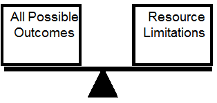 Figure 3–1. Balance of outcomes against resources